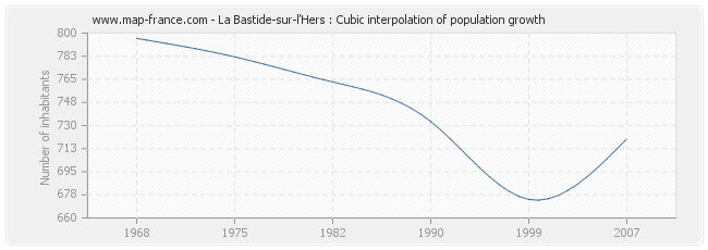 La Bastide-sur-l'Hers : Cubic interpolation of population growth